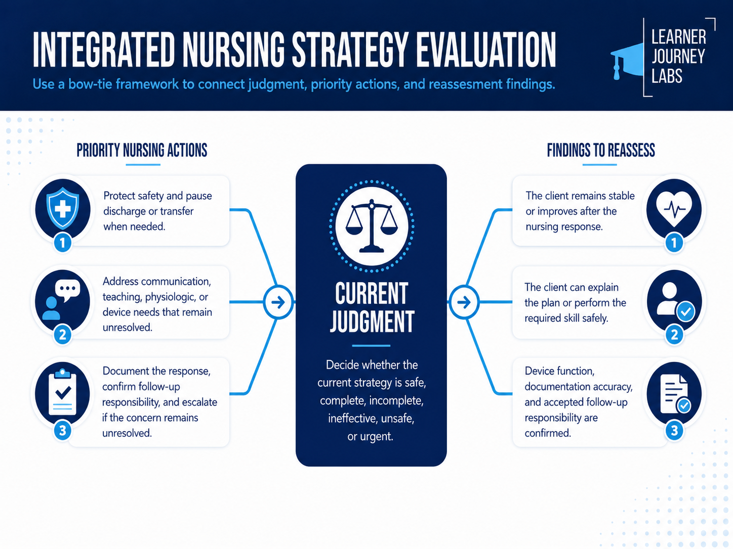 Bow-tie teaching guide connecting priority nursing actions, current judgment, and findings to reassess.