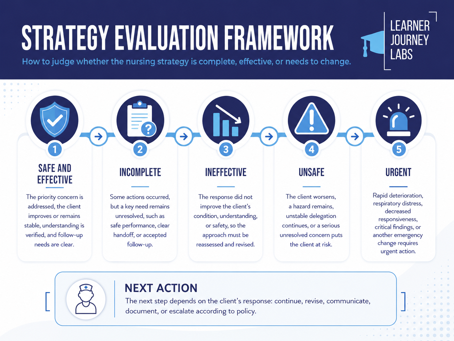 Strategy evaluation framework showing safe and effective, incomplete, ineffective, unsafe, and urgent.