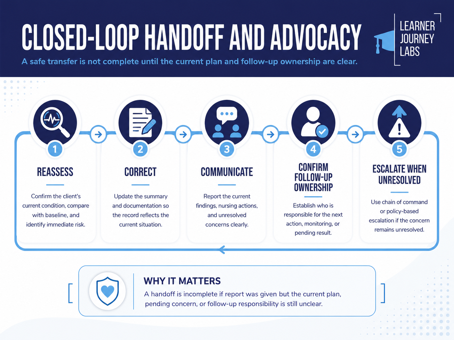 Five-step closed-loop handoff process: reassess, correct, communicate, confirm follow-up ownership, and escalate when unresolved.
