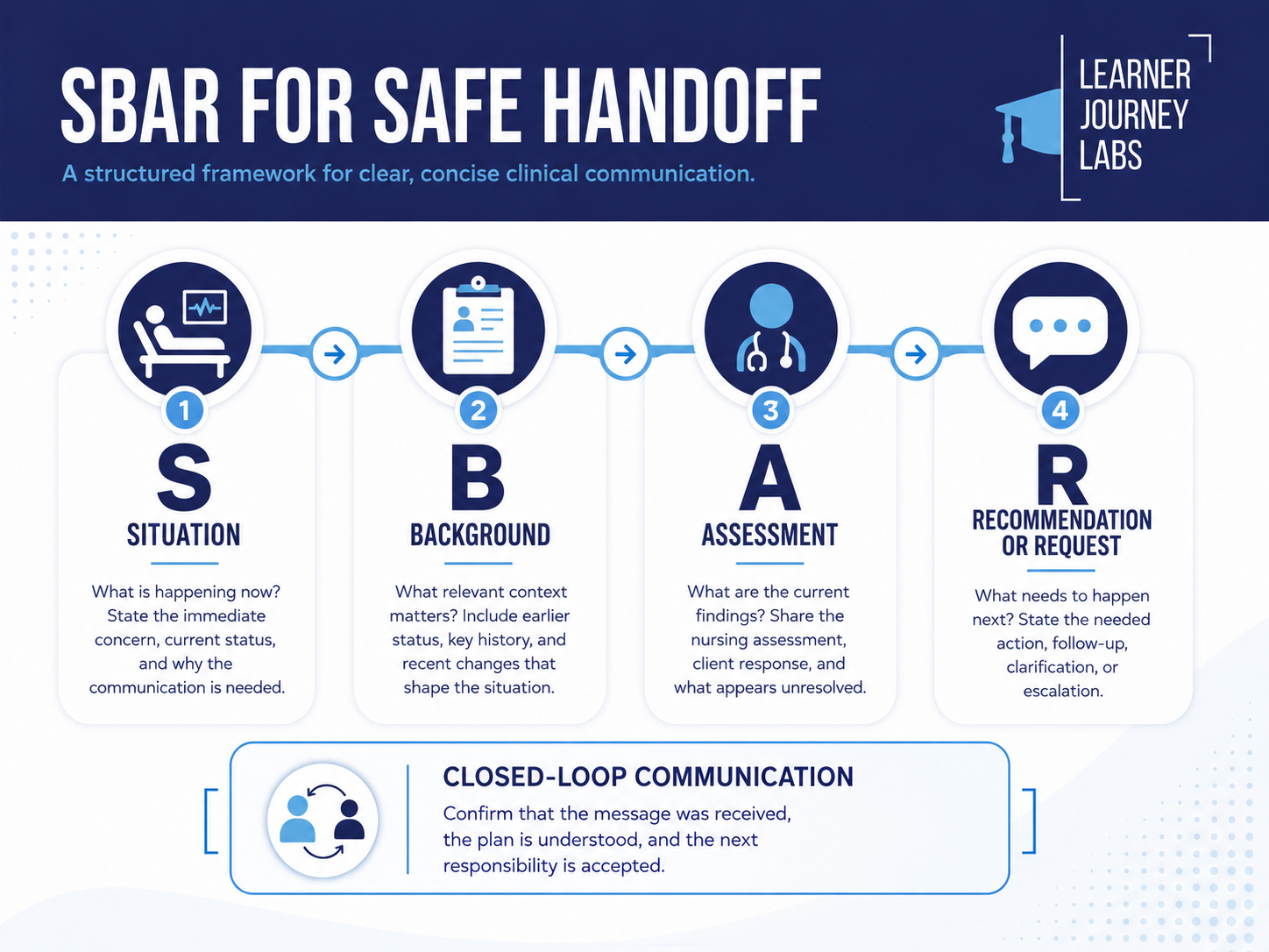 SBAR framework showing Situation, Background, Assessment, and Recommendation or Request.