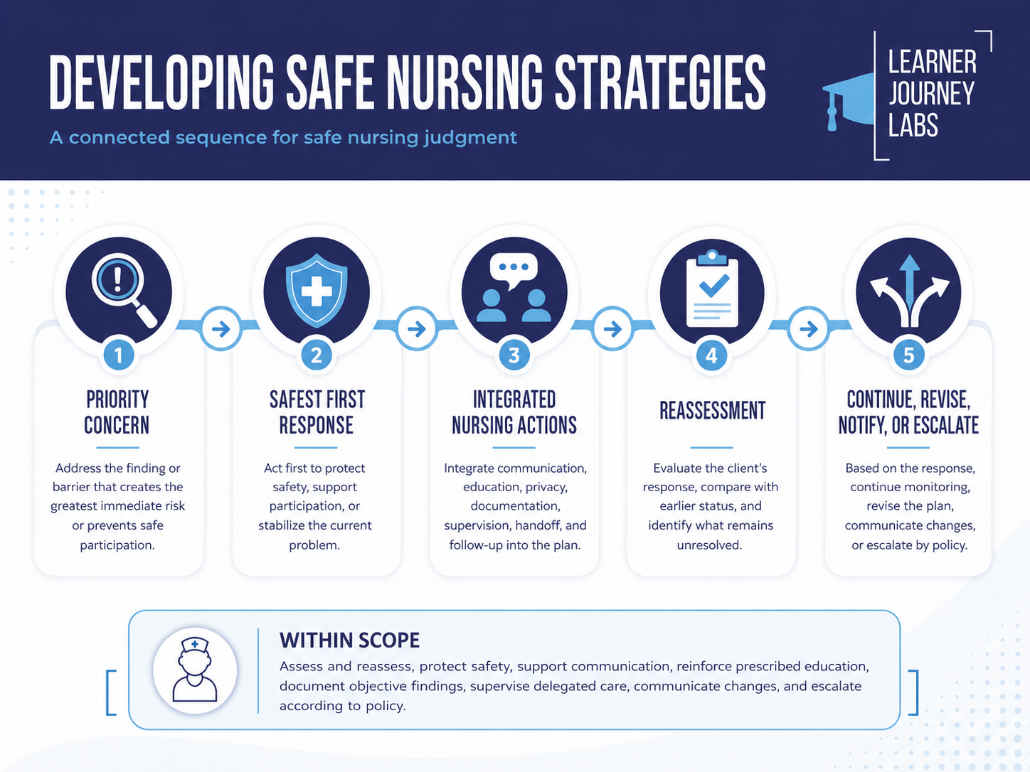 Branded infographic showing priority concern, safest first response, integrated nursing actions, reassessment, and continue, revise, notify, or escalate.